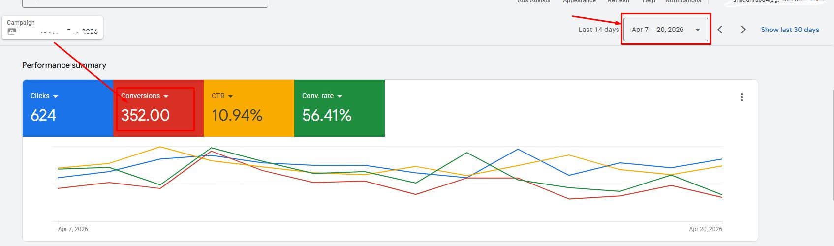 352 conversions at 56.4% conversion rate in 14 days
