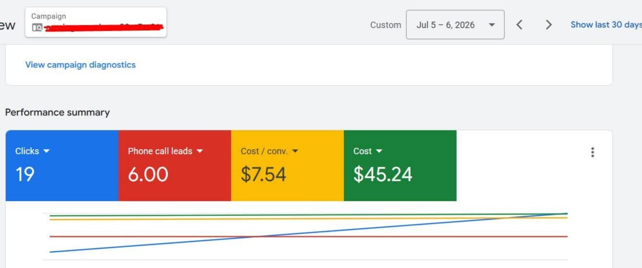 Phone call leads at $7.54 cost per conversion