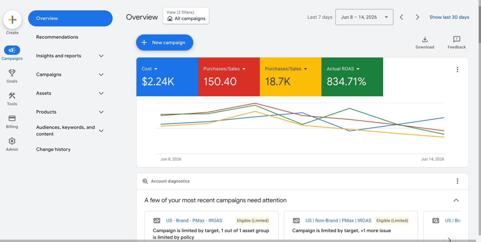834.71% ROAS on $2.24K ad spend