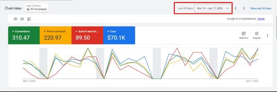 310 conversions across a $70.1K monthly budget