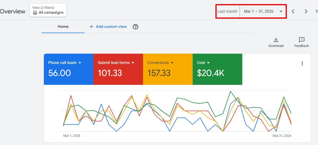 157 lead conversions from $20.4K monthly spend