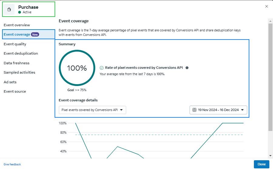 100% Conversions API event coverage